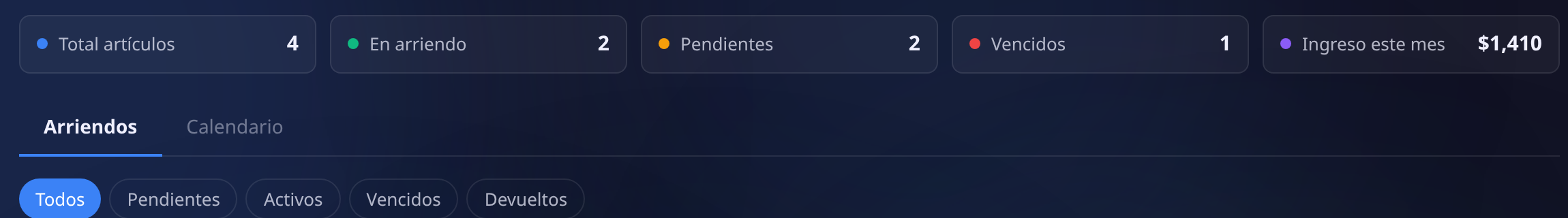 Indicadores de Arriendos: total de artículos, en arriendo, pendientes, vencidos e ingreso del mes