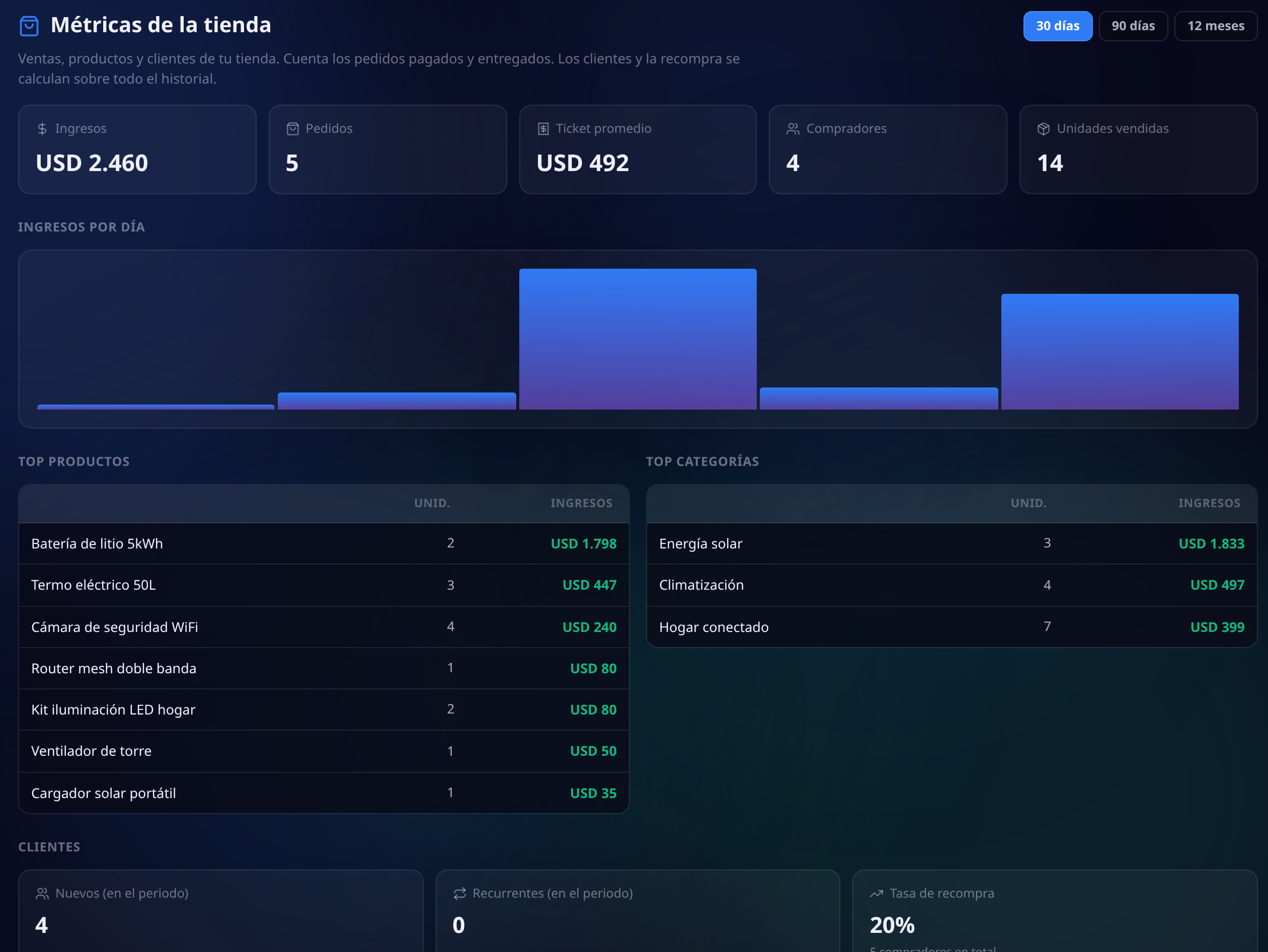Panel de métricas de la tienda con ingresos, pedidos, ticket promedio, compradores y unidades vendidas, el gráfico de ingresos por día, los productos y categorías más vendidas, y los clientes nuevos, recurrentes y la tasa de recompra