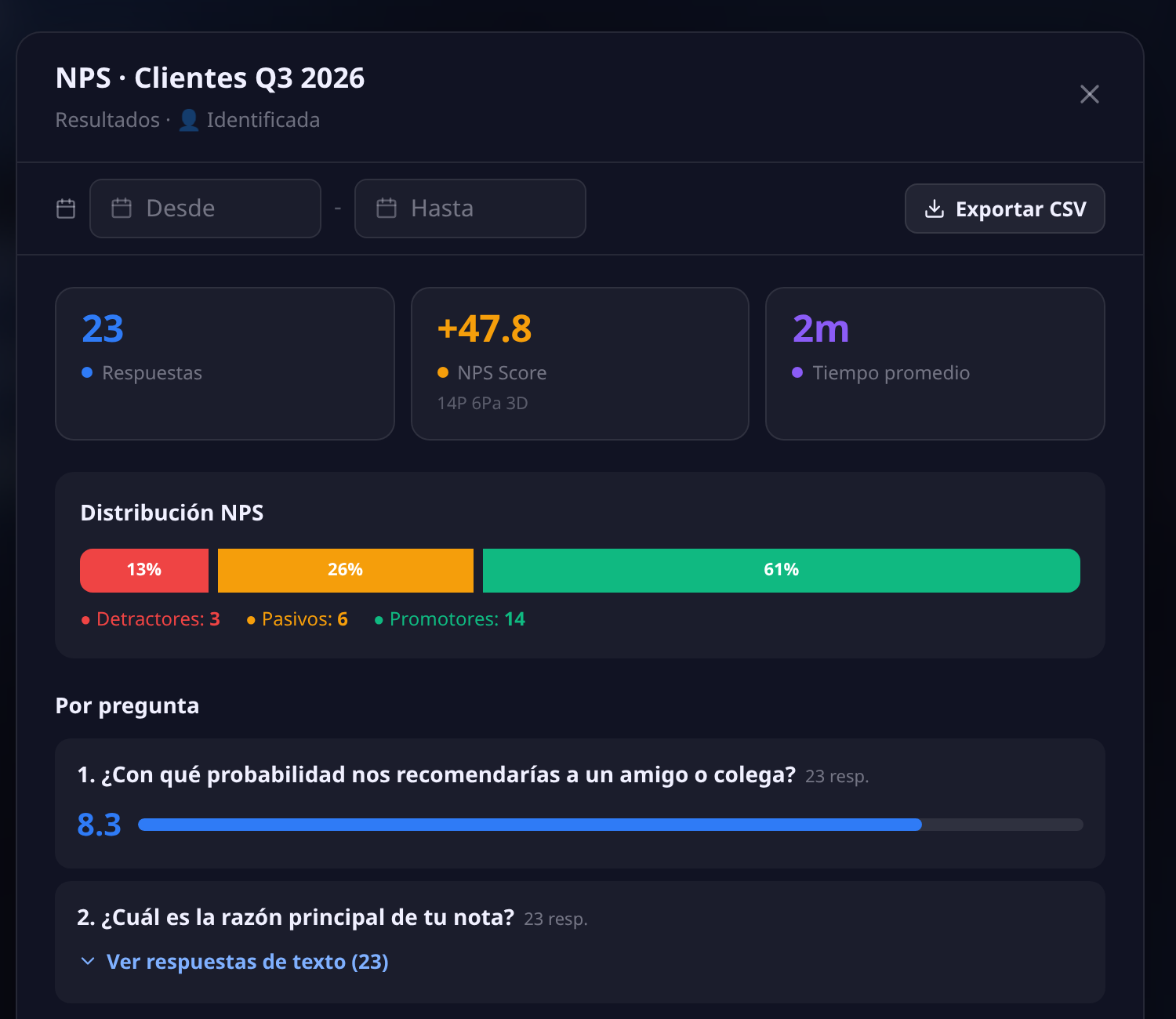 Panel de resultados de la encuesta NPS: 23 respuestas, NPS Score +47.8 con el detalle de 14 promotores 6 pasivos y 3 detractores, tiempo promedio de 2 minutos, la barra de distribución y el resumen por pregunta con el promedio 8.3