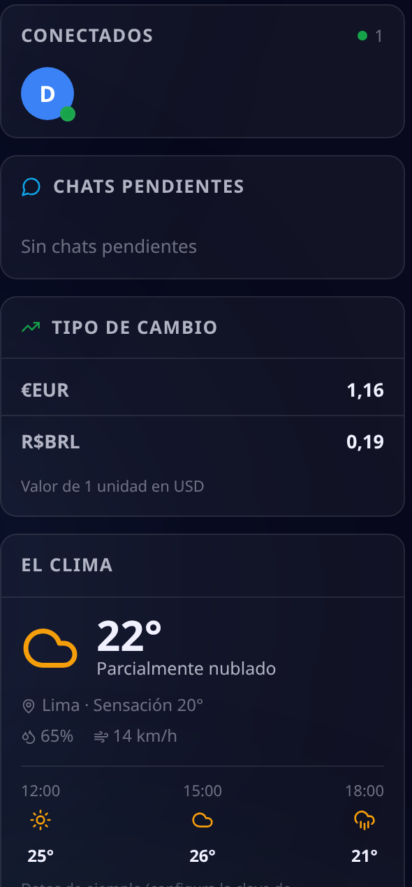 Columna derecha con quién está conectado, los chats pendientes, el tipo de cambio del día y el clima de la ciudad de la empresa