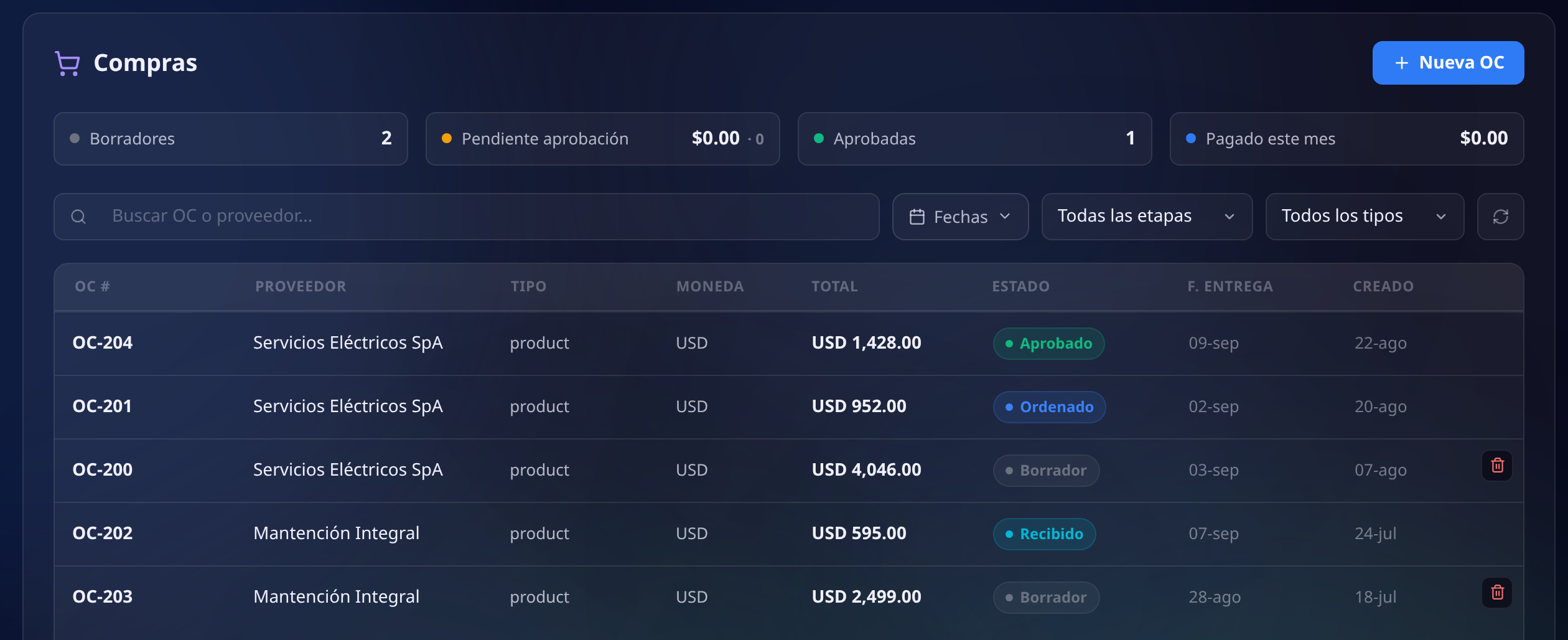 Pantalla de compras con los contadores de borradores, pendientes de aprobación, aprobadas y pagado del mes, y la tabla de órdenes con su proveedor, tipo, moneda, total, estado y fecha de entrega