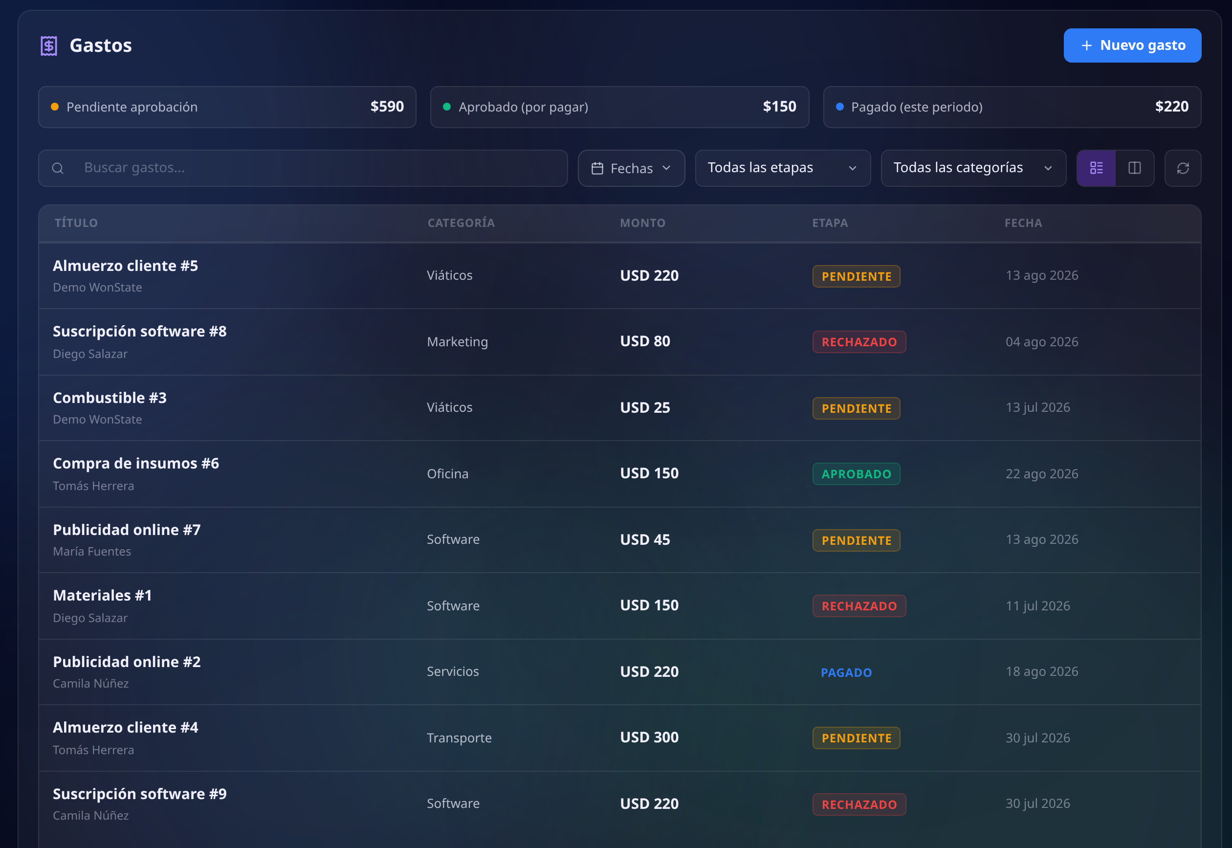 Pantalla de gastos con los totales pendiente de aprobación, aprobado por pagar y pagado en el período, los filtros por fecha, etapa y categoría, y la tabla con cada gasto