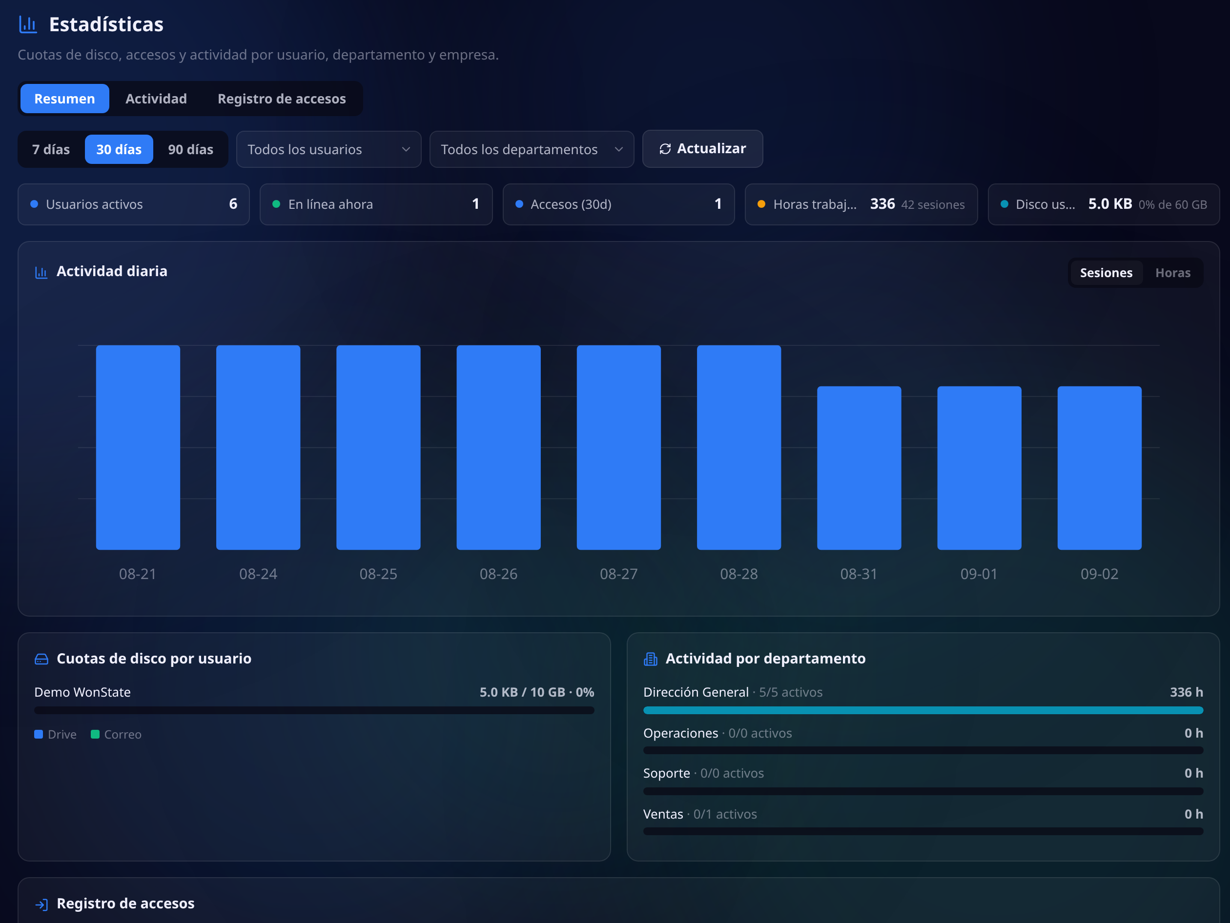 Pantalla de estadísticas con las pestañas de resumen, actividad y registro de accesos, los filtros por período, usuario y departamento, y los usuarios activos
