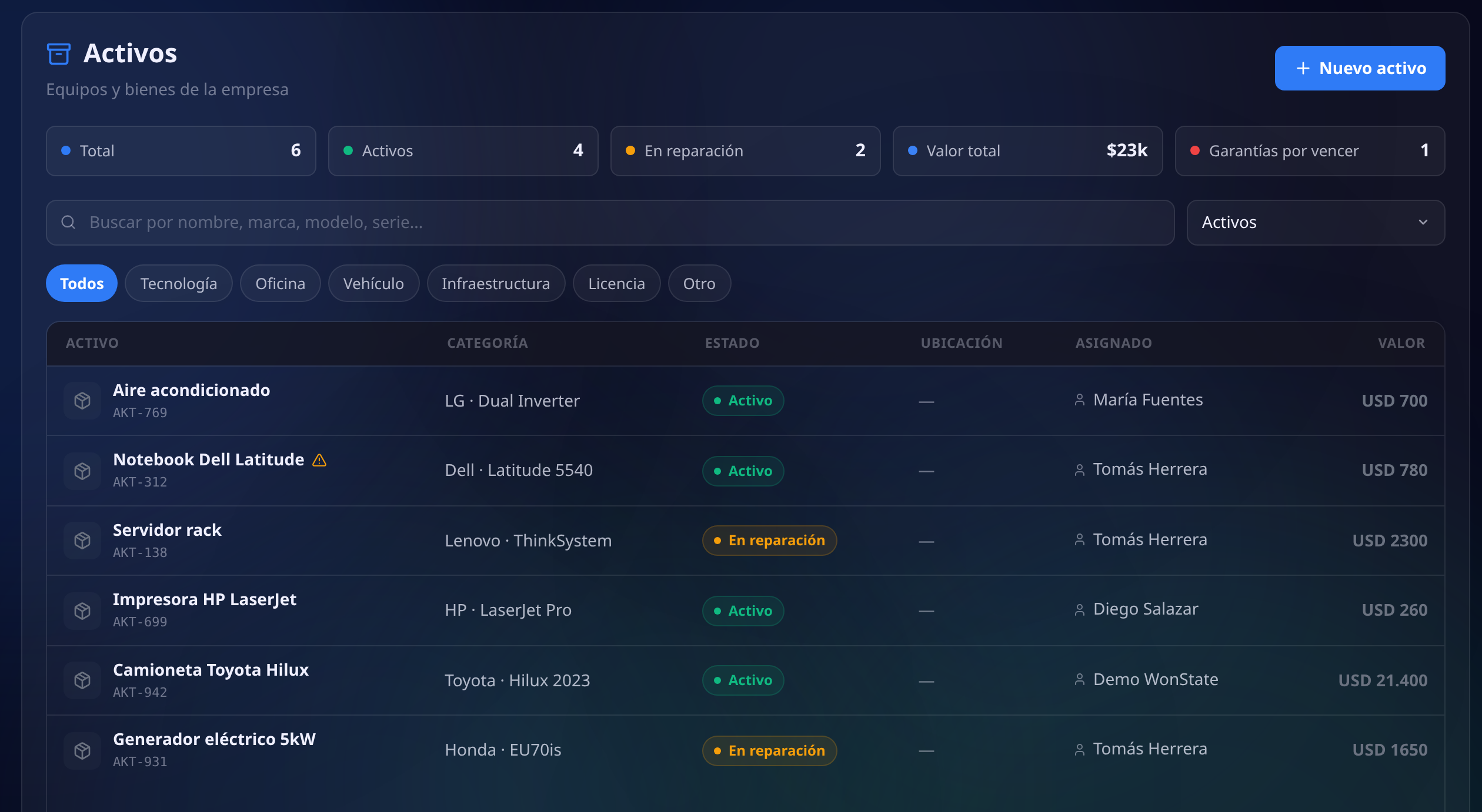 Pantalla de activos con los contadores de total, activos, en reparación, valor total y garantías por vencer, los filtros por categoría, y la tabla con cada equipo