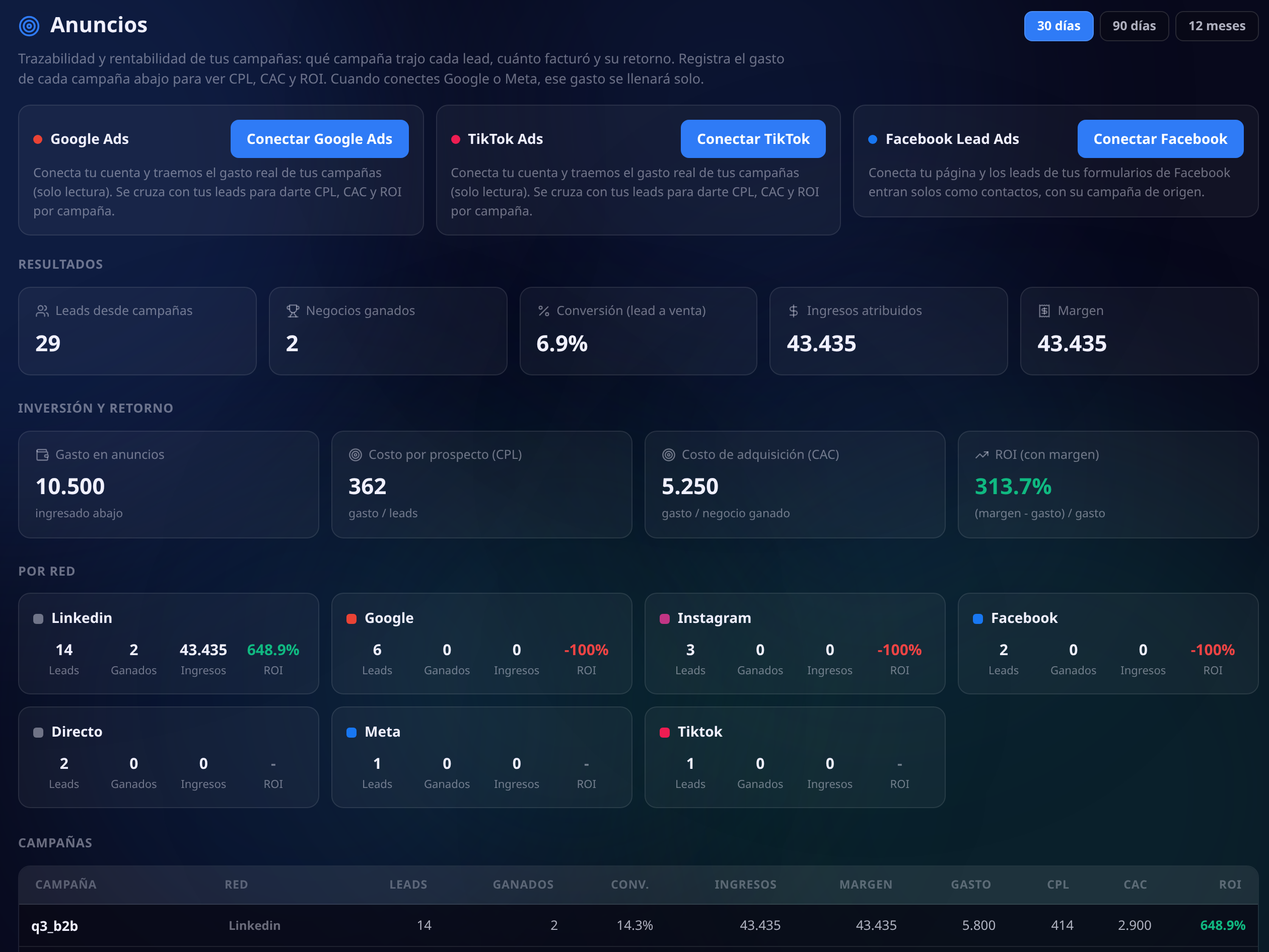 Panel de Anuncios con los resultados del período: prospectos desde campañas, negocios ganados, conversión, ingresos atribuidos y margen; debajo la inversión con costo por prospecto, costo de adquisición y retorno, y el desglose por red y por campaña