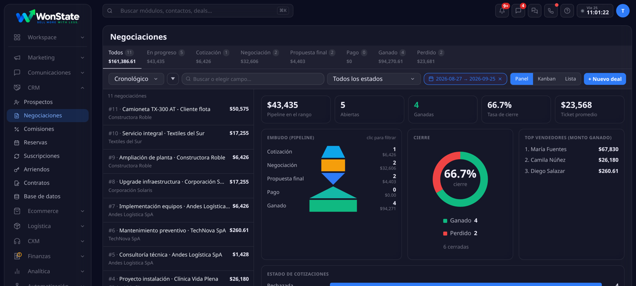 Vista Panel de Negociaciones de WonState: lista de deals a la izquierda y a la derecha un dashboard con total en pipeline, abiertas, ganadas, tasa de cierre, ticket promedio, embudo con montos, cierre y estado de cotizaciones