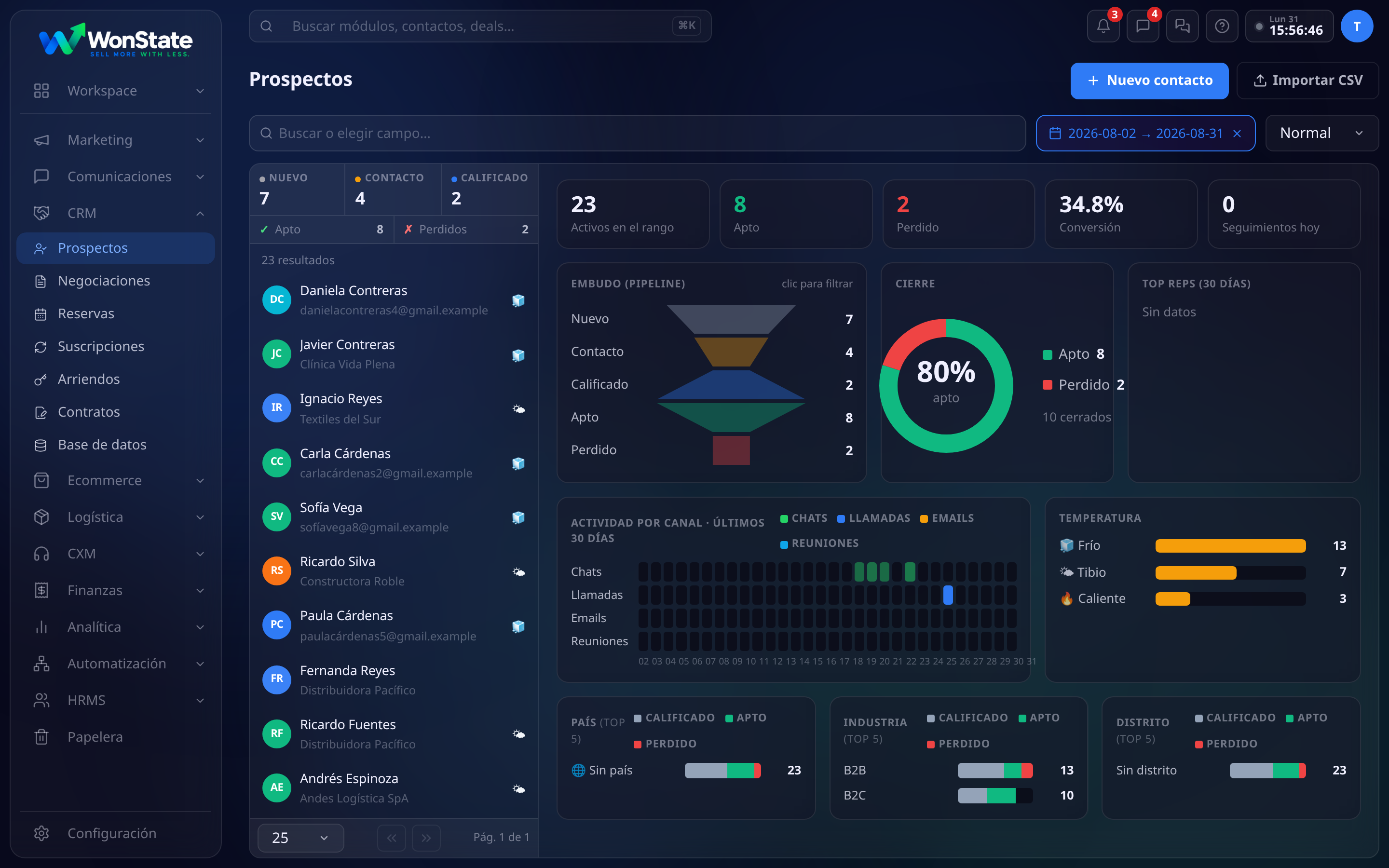 Dashboard de Prospectos de WonState: lista de prospectos a la izquierda y paneles de embudo, cierre, actividad por canal y temperatura a la derecha