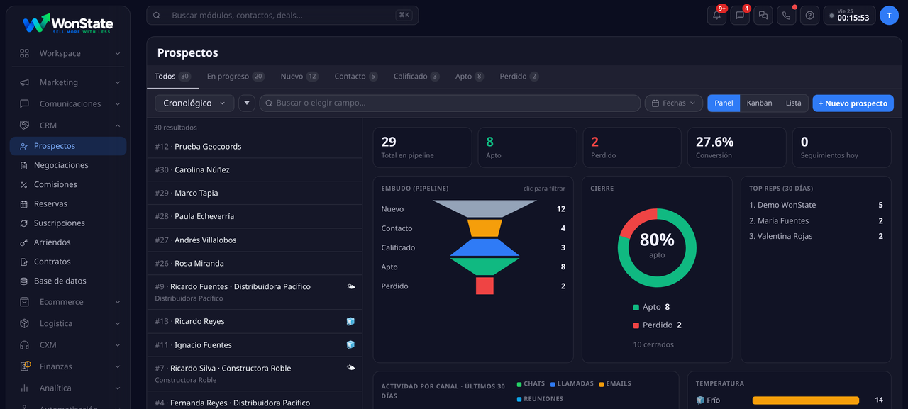 Vista Panel de Prospectos de WonState: lista de prospectos a la izquierda y el dashboard comercial a la derecha con tarjetas, embudo, cierre y top reps
