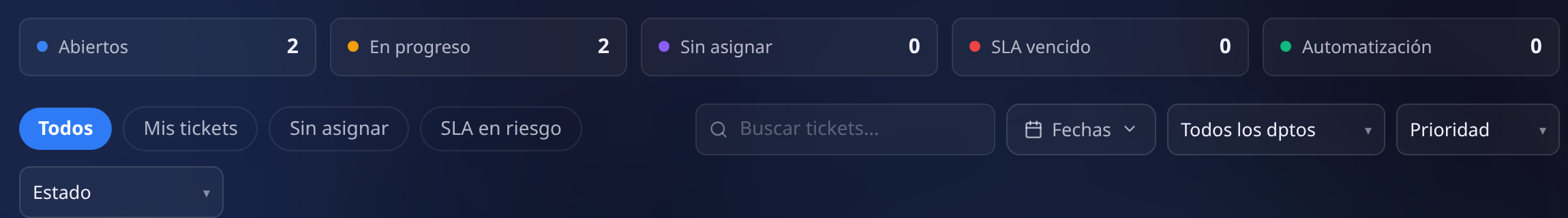 Indicadores de Soporte: abiertos, en progreso, sin asignar, SLA vencido y automatización, con los filtros de todos, mis tickets, sin asignar y SLA en riesgo